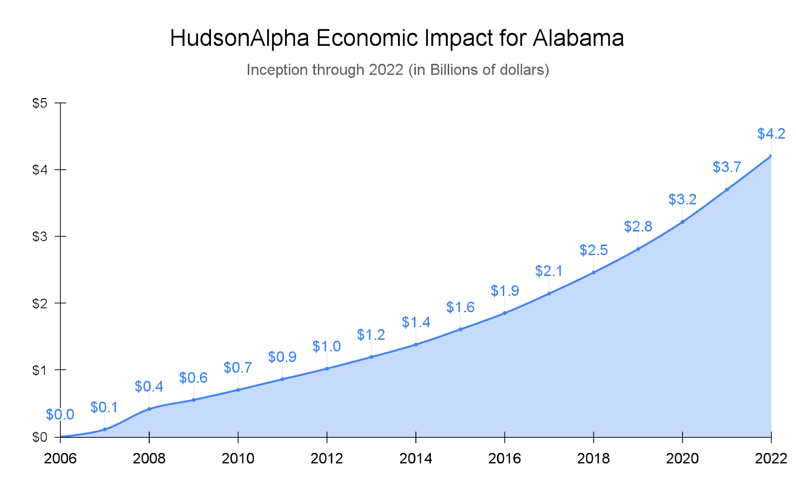 HudsonAlpha Economic Impact Chart